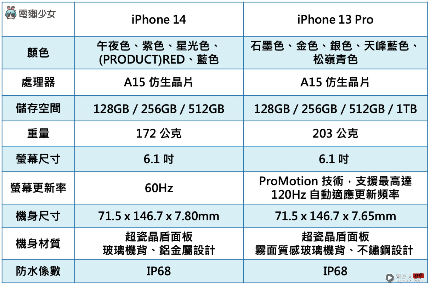 iPhone 14 比较 iPhone 13 Pro！同样搭载 A15 仿生晶片，买 iPhone 13 Pro 更超值？ 数码科技 图2张